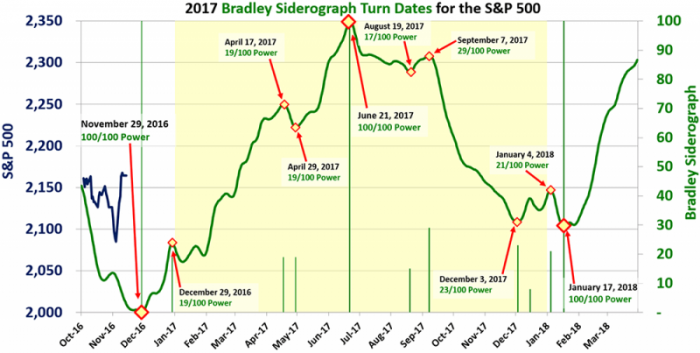 bradley_siderograph_2017_turn_dates_2016-11-26